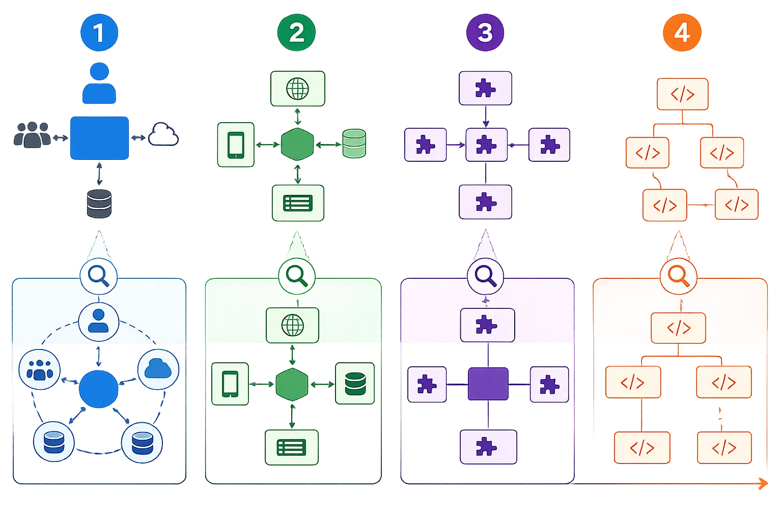 C4 Model: Google Maps for Software Architecture